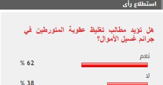 62% من القراء يؤيدون مطالب تغليظ عقوبة المتورطين في جرائم غسيل الأموال