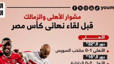 مشوار الأهلي والزمالك قبل مواجهة نهائى كأس مصر الليلة.. إنفو جراف